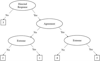 A Monte Carlo study of IRTree models’ ability to recover item parameters